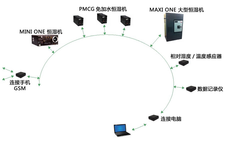 恒湿机网络环境